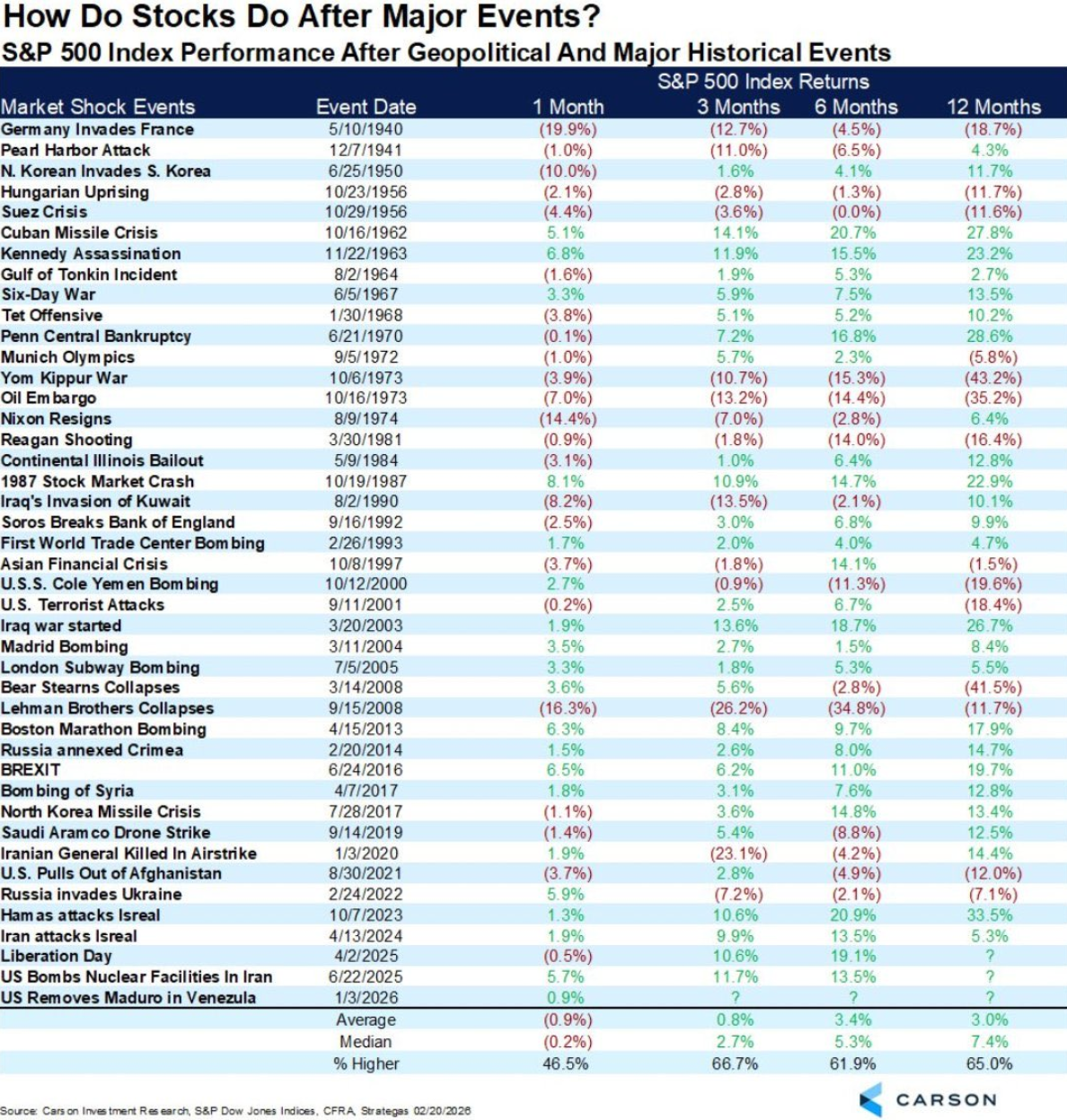 How-do-stocks-do-after-major-events
